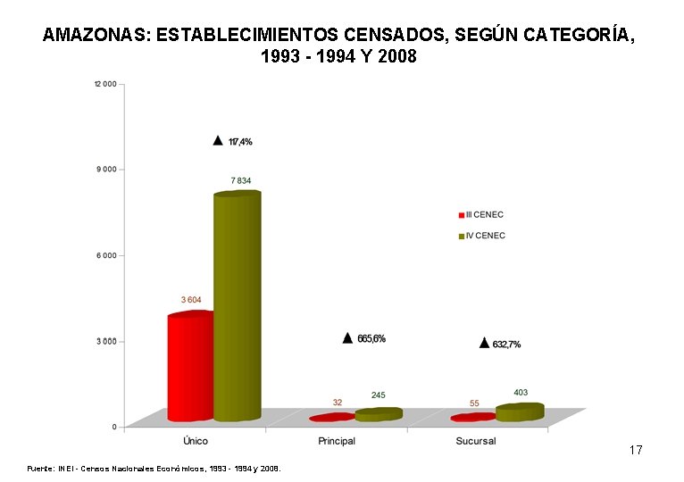 AMAZONAS: ESTABLECIMIENTOS CENSADOS, SEGÚN CATEGORÍA, 1993 - 1994 Y 2008 17 Fuente: INEI -