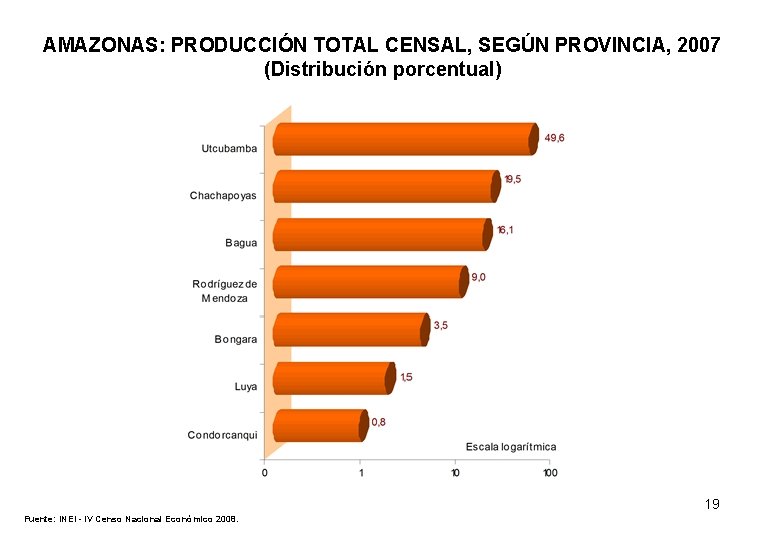 AMAZONAS: PRODUCCIÓN TOTAL CENSAL, SEGÚN PROVINCIA, 2007 (Distribución porcentual) 19 Fuente: INEI - IV