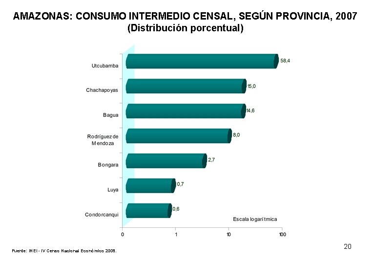 AMAZONAS: CONSUMO INTERMEDIO CENSAL, SEGÚN PROVINCIA, 2007 (Distribución porcentual) Fuente: INEI - IV Censo