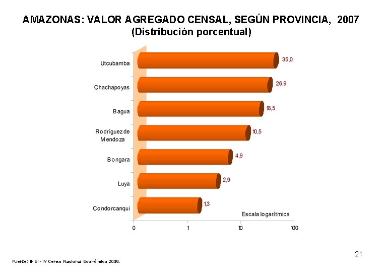 AMAZONAS: VALOR AGREGADO CENSAL, SEGÚN PROVINCIA, 2007 (Distribución porcentual) 21 Fuente: INEI - IV