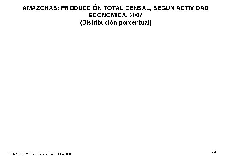 AMAZONAS: PRODUCCIÓN TOTAL CENSAL, SEGÚN ACTIVIDAD ECONÓMICA, 2007 (Distribución porcentual) Fuente: INEI - IV