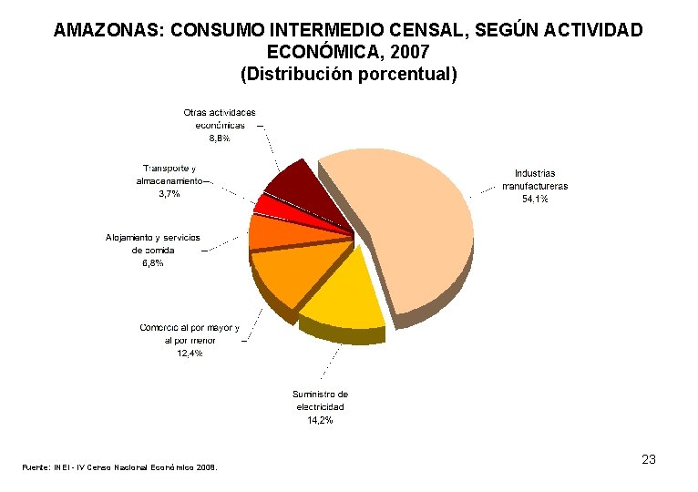AMAZONAS: CONSUMO INTERMEDIO CENSAL, SEGÚN ACTIVIDAD ECONÓMICA, 2007 (Distribución porcentual) Fuente: INEI - IV