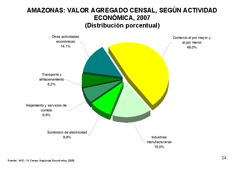 AMAZONAS: VALOR AGREGADO CENSAL, SEGÚN ACTIVIDAD ECONÓMICA, 2007 (Distribución porcentual) Fuente: INEI - IV