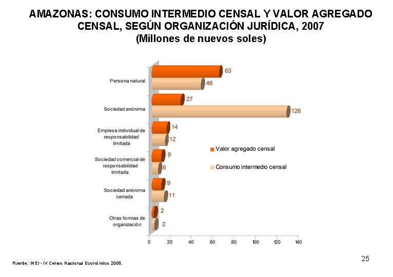 AMAZONAS: CONSUMO INTERMEDIO CENSAL Y VALOR AGREGADO CENSAL, SEGÚN ORGANIZACIÓN JURÍDICA, 2007 (Millones de