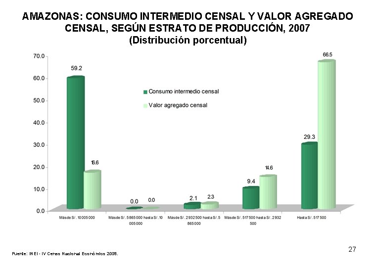 AMAZONAS: CONSUMO INTERMEDIO CENSAL Y VALOR AGREGADO CENSAL, SEGÚN ESTRATO DE PRODUCCIÓN, 2007 (Distribución