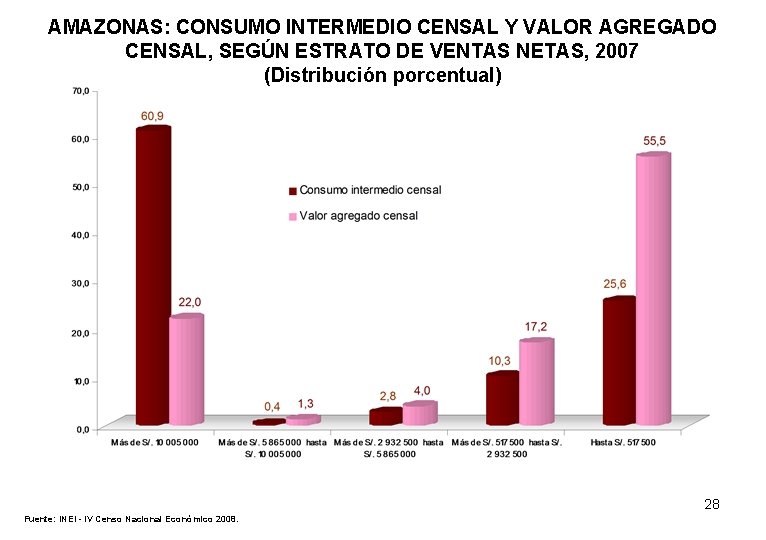 AMAZONAS: CONSUMO INTERMEDIO CENSAL Y VALOR AGREGADO CENSAL, SEGÚN ESTRATO DE VENTAS NETAS, 2007
