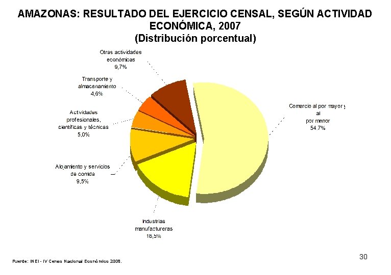 AMAZONAS: RESULTADO DEL EJERCICIO CENSAL, SEGÚN ACTIVIDAD ECONÓMICA, 2007 (Distribución porcentual) Fuente: INEI -