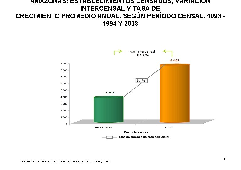 AMAZONAS: ESTABLECIMIENTOS CENSADOS, VARIACIÓN INTERCENSAL Y TASA DE CRECIMIENTO PROMEDIO ANUAL, SEGÚN PERÍODO CENSAL,