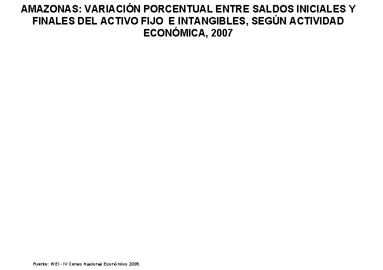 AMAZONAS: VARIACIÓN PORCENTUAL ENTRE SALDOS INICIALES Y FINALES DEL ACTIVO FIJO E INTANGIBLES, SEGÚN