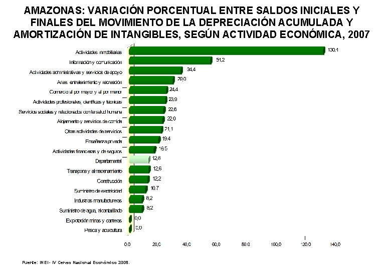 AMAZONAS: VARIACIÓN PORCENTUAL ENTRE SALDOS INICIALES Y FINALES DEL MOVIMIENTO DE LA DEPRECIACIÓN ACUMULADA