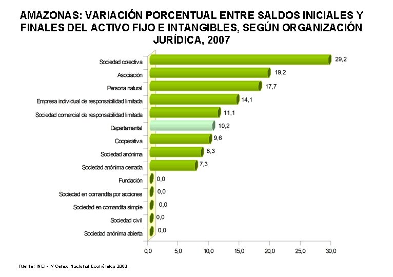 AMAZONAS: VARIACIÓN PORCENTUAL ENTRE SALDOS INICIALES Y FINALES DEL ACTIVO FIJO E INTANGIBLES, SEGÚN