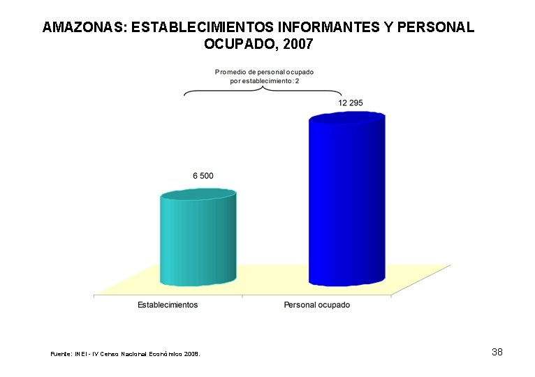 AMAZONAS: ESTABLECIMIENTOS INFORMANTES Y PERSONAL OCUPADO, 2007 Fuente: INEI - IV Censo Nacional Económico