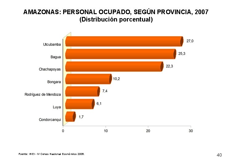 AMAZONAS: PERSONAL OCUPADO, SEGÚN PROVINCIA, 2007 (Distribución porcentual) Fuente: INEI - IV Censo Nacional