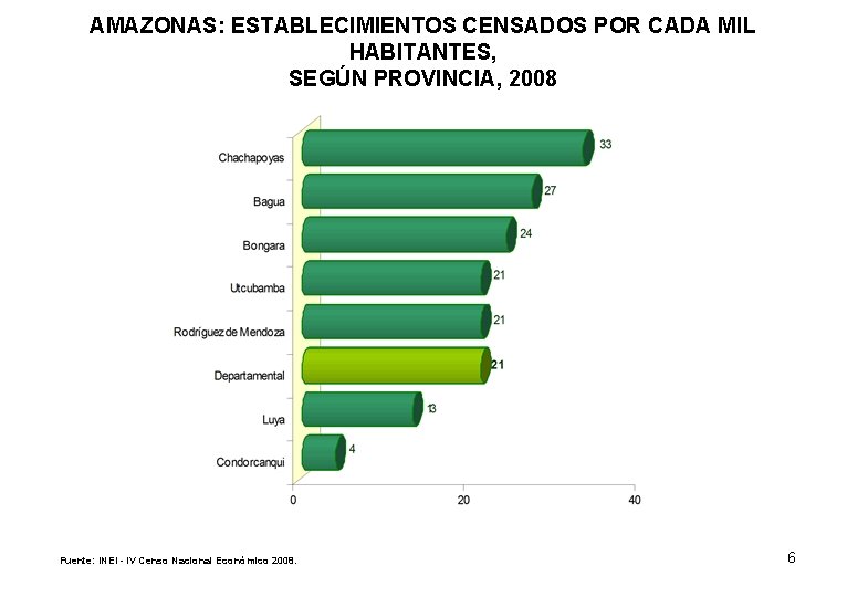 AMAZONAS: ESTABLECIMIENTOS CENSADOS POR CADA MIL HABITANTES, SEGÚN PROVINCIA, 2008 Fuente: INEI - IV