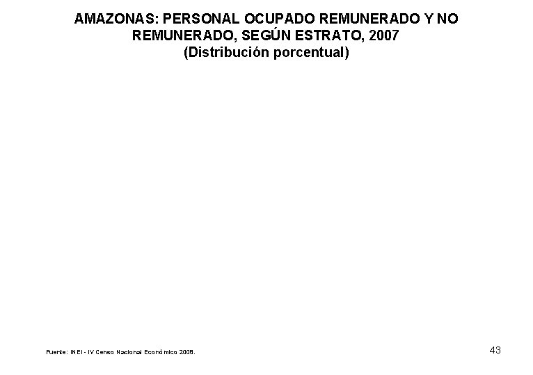 AMAZONAS: PERSONAL OCUPADO REMUNERADO Y NO REMUNERADO, SEGÚN ESTRATO, 2007 (Distribución porcentual) Fuente: INEI