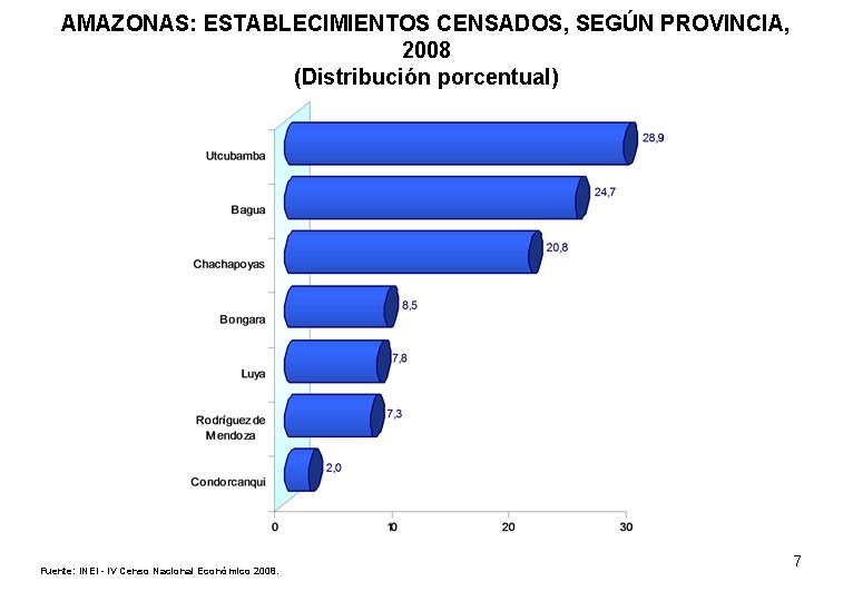 AMAZONAS: ESTABLECIMIENTOS CENSADOS, SEGÚN PROVINCIA, 2008 (Distribución porcentual) Fuente: INEI - IV Censo Nacional