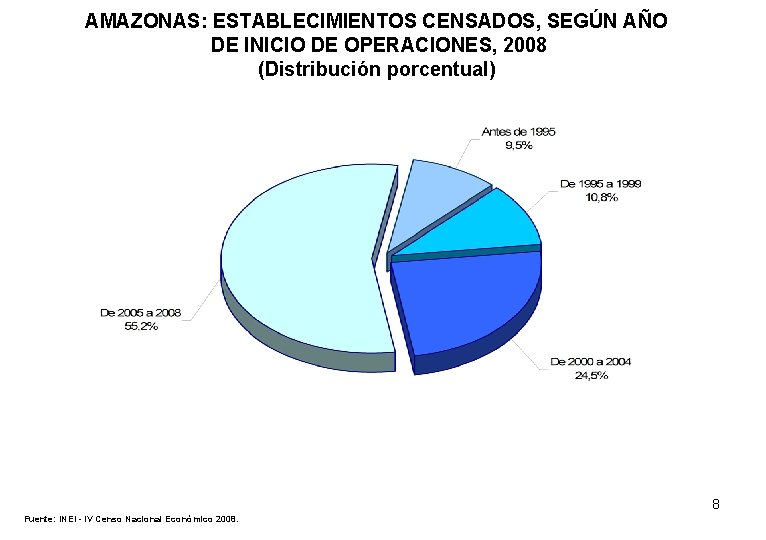 AMAZONAS: ESTABLECIMIENTOS CENSADOS, SEGÚN AÑO DE INICIO DE OPERACIONES, 2008 (Distribución porcentual) 8 Fuente: