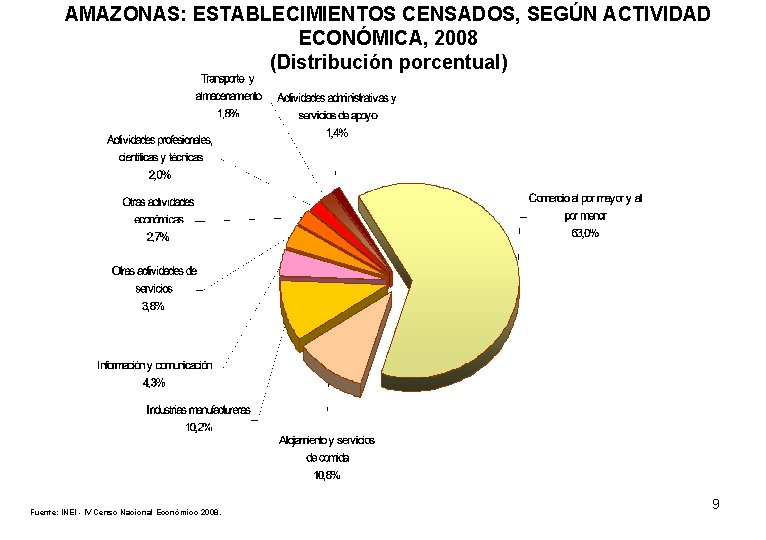 AMAZONAS: ESTABLECIMIENTOS CENSADOS, SEGÚN ACTIVIDAD ECONÓMICA, 2008 (Distribución porcentual) Fuente: INEI - IV Censo