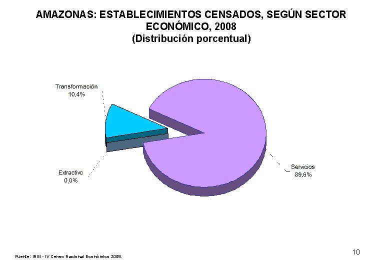 AMAZONAS: ESTABLECIMIENTOS CENSADOS, SEGÚN SECTOR ECONÓMICO, 2008 (Distribución porcentual) Fuente: INEI - IV Censo
