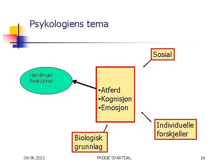Psykologiens tema Sosial Handlinger Reaksjoner • Atferd • Kognisjon • Emosjon Biologisk grunnlag 09.
