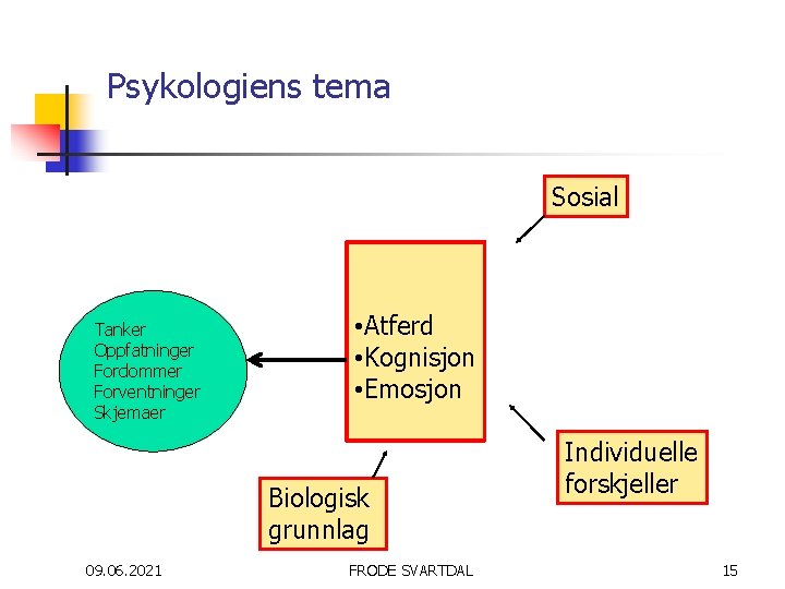 Psykologiens tema Sosial Tanker Oppfatninger Fordommer Forventninger Skjemaer • Atferd • Kognisjon • Emosjon