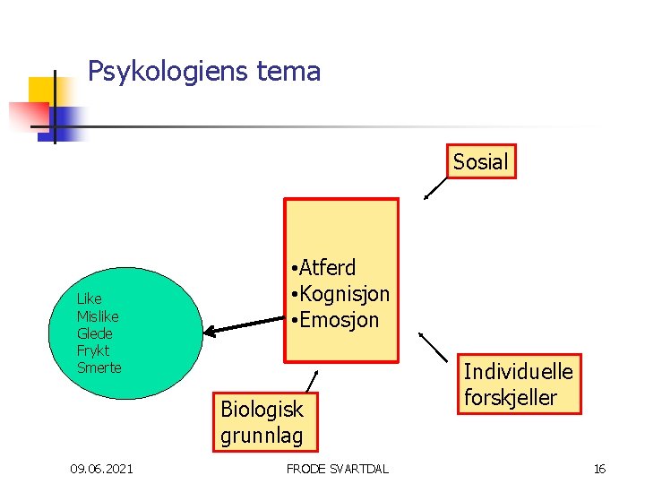 Psykologiens tema Sosial Like Mislike Glede Frykt Smerte • Atferd • Kognisjon • Emosjon