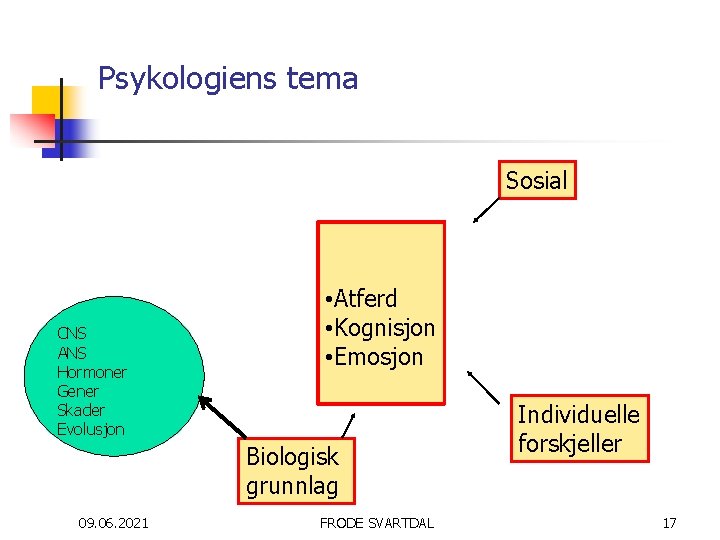 Psykologiens tema Sosial CNS ANS Hormoner Gener Skader Evolusjon • Atferd • Kognisjon •