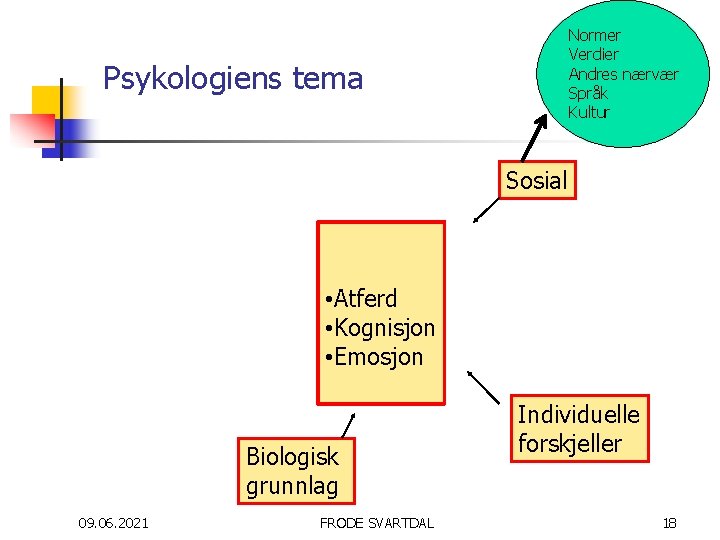 Normer Verdier Andres nærvær Språk Kultur Psykologiens tema Sosial • Atferd • Kognisjon •