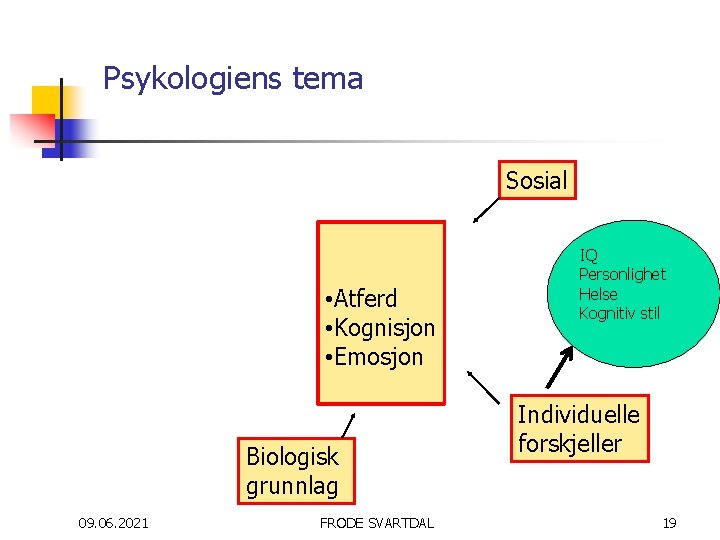 Psykologiens tema Sosial • Atferd • Kognisjon • Emosjon Biologisk grunnlag 09. 06. 2021