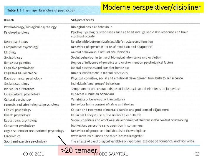 Moderne perspektiver/disipliner 09. 06. 2021 >20 temaer. FRODE SVARTDAL 32 