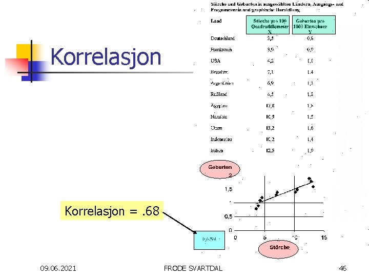 Korrelasjon =. 68 09. 06. 2021 FRODE SVARTDAL 46 