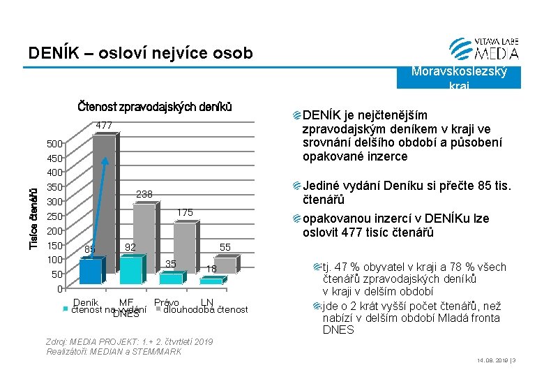 DENÍK – osloví nejvíce osob Moravskoslezský kraj Čtenost zpravodajských deníků Tisíce čtenářů 477 500