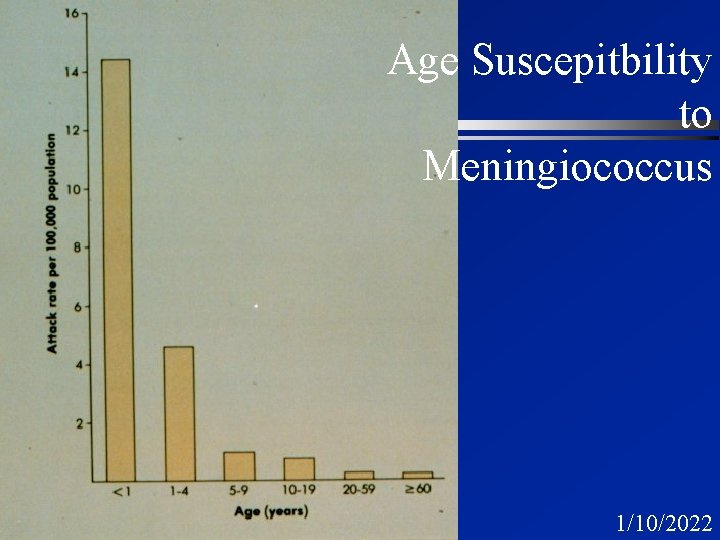 10 Age Suscepitbility to Meningiococcus 1/10/2022 10 Age Suscepitbility to Meningiococcus 1/10/2022
