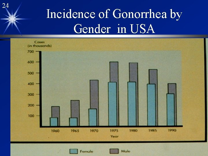 24 Incidence of Gonorrhea by Gender in USA 1/10/2022 24 Incidence of Gonorrhea by Gender in USA 1/10/2022