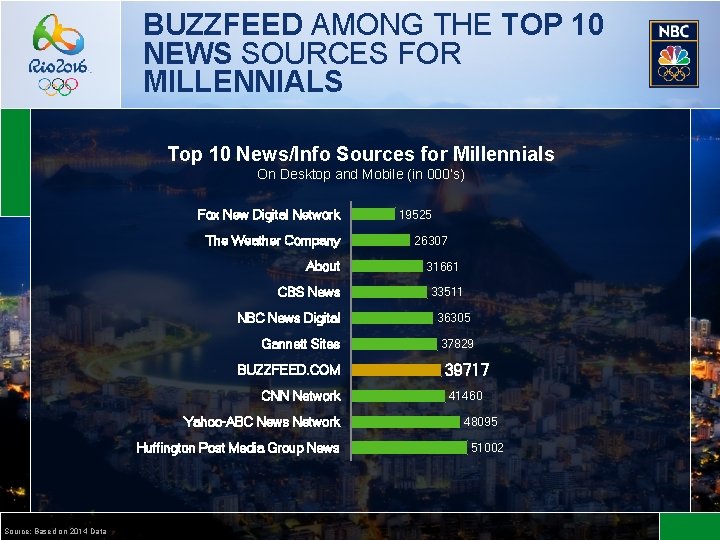 BUZZFEED AMONG THE TOP 10 NEWS SOURCES FOR MILLENNIALS Top 10 News/Info Sources for