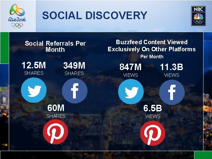 SOCIAL DISCOVERY Social Referrals Per Month Buzzfeed Content Viewed Exclusively On Other Platforms Per