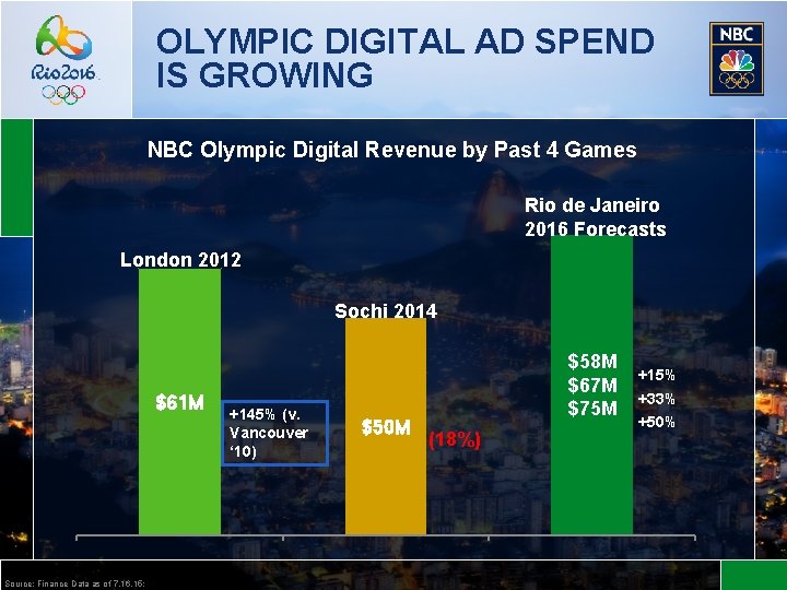 OLYMPIC DIGITAL AD SPEND IS GROWING NBC Olympic Digital Revenue by Past 4 Games