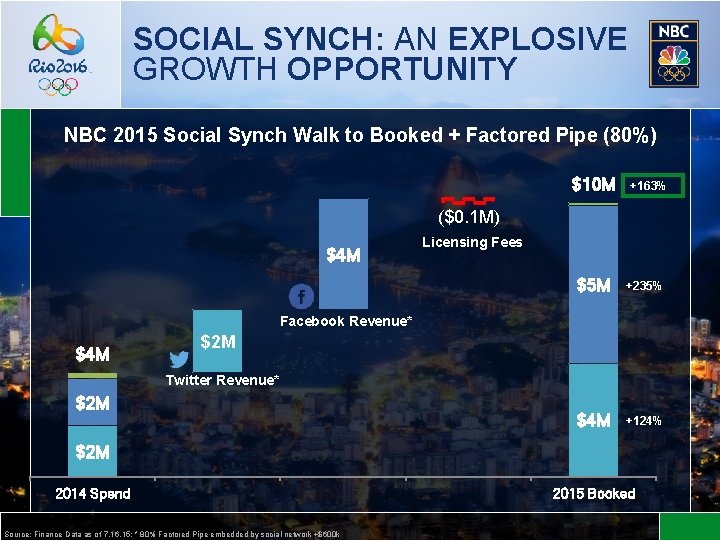 SOCIAL SYNCH: AN EXPLOSIVE GROWTH OPPORTUNITY NBC 2015 Social Synch Walk to Booked +