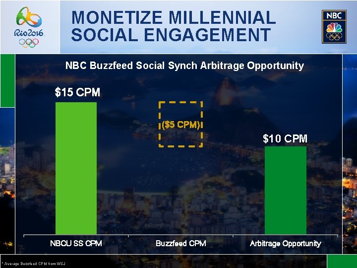 MONETIZE MILLENNIAL SOCIAL ENGAGEMENT NBC Buzzfeed Social Synch Arbitrage Opportunity $15 CPM ($5 CPM)