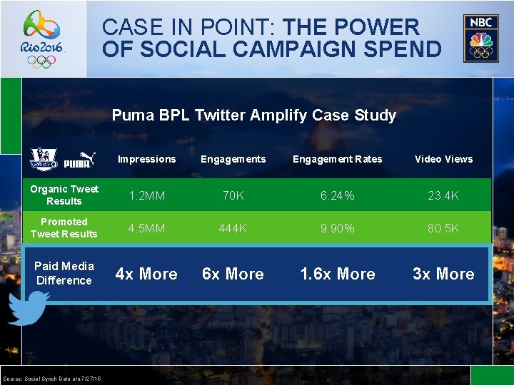 CASE IN POINT: THE POWER OF SOCIAL CAMPAIGN SPEND Puma BPL Twitter Amplify Case