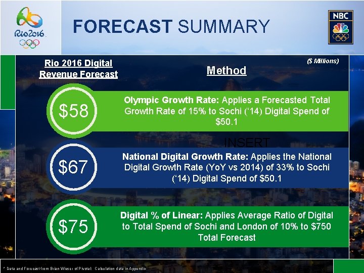 FORECAST SUMMARY Rio 2016 Digital Revenue Forecast $58 $67 $75 Method ($ Millions) Olympic