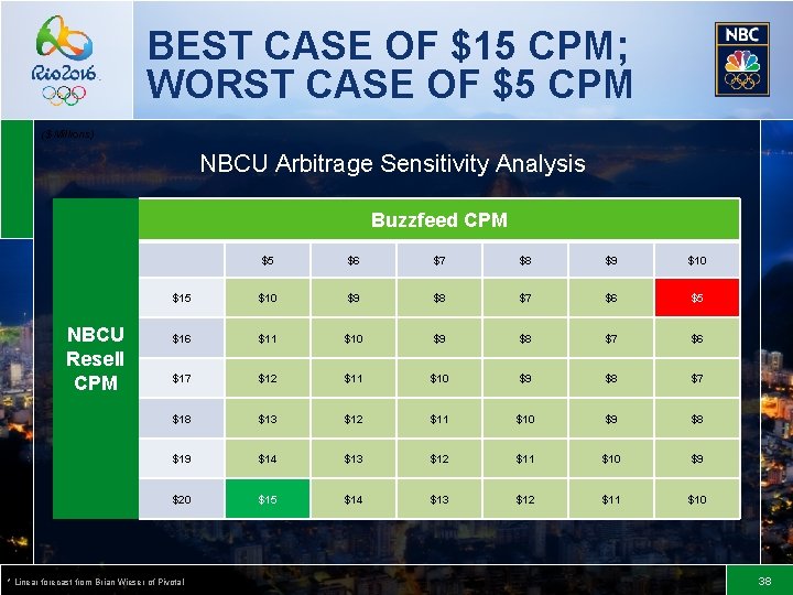 BEST CASE OF $15 CPM; WORST CASE OF $5 CPM ($ Millions) NBCU Arbitrage