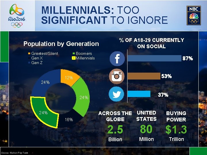 MILLENNIALS: TOO SIGNIFICANT TO IGNORE Population by Generation Greatest/Silent Gen X Gen Z 24%