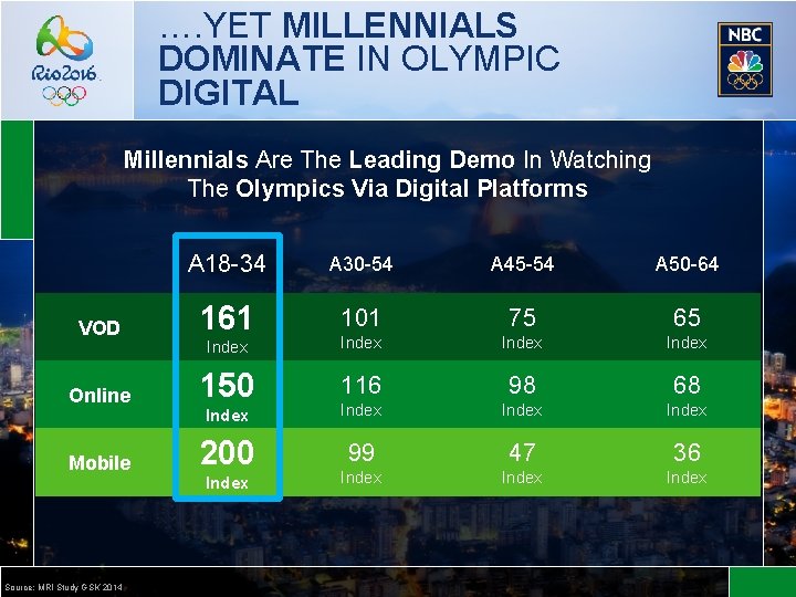 …. YET MILLENNIALS DOMINATE IN OLYMPIC DIGITAL Millennials Are The Leading Demo In Watching