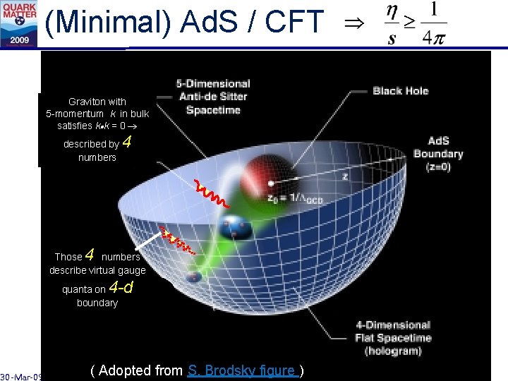 (Minimal) Ad. S / CFT Graviton with 5 -momentum k in bulk satisfies k