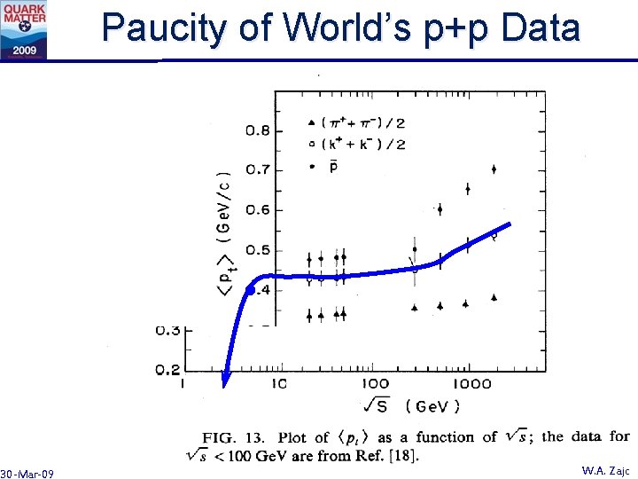 Paucity of World’s p+p Data 30 -Mar-09 W. A. Zajc 