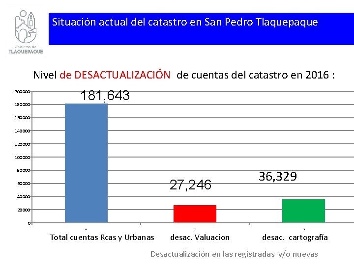 Situación actual del catastro en San Pedro Tlaquepaque Nivel de DESACTUALIZACIÓN de cuentas del