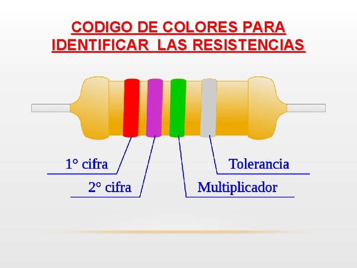 CODIGO DE COLORES PARA IDENTIFICAR LAS RESISTENCIAS 