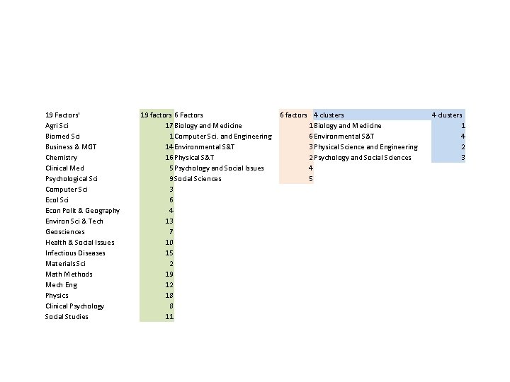 19 Factors' Agri Sci Biomed Sci Business & MGT Chemistry Clinical Med Psychological Sci