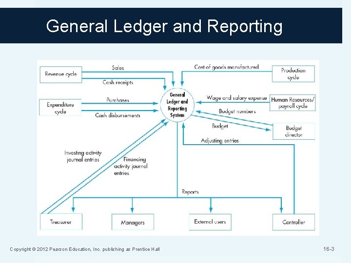 General Ledger and Reporting Copyright © 2012 Pearson Education, Inc. publishing as Prentice Hall